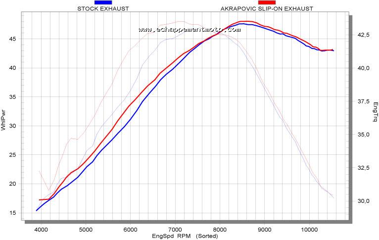 ECHAPPEMENT MOTO AKRAPOVIC SLIP-ON EXHAUST SYSTEM HONDA CRF 450 R (2006) Courbe